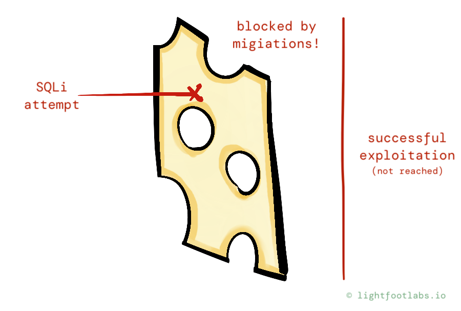 a drawing of an attack trying to get through a piece of swiss cheese, and being blocked