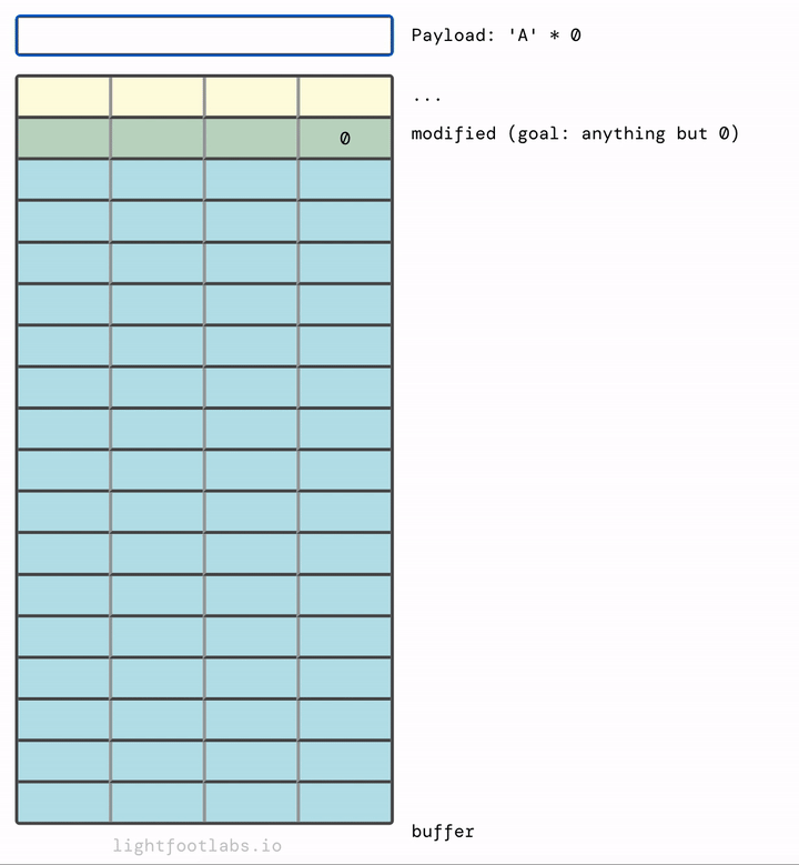 Visualizing stack0's buffer overflow from the bottom upward