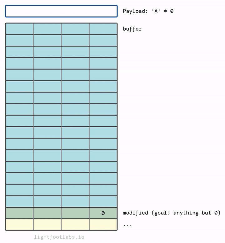 Visualizing stack0's buffer overflow from the top downward