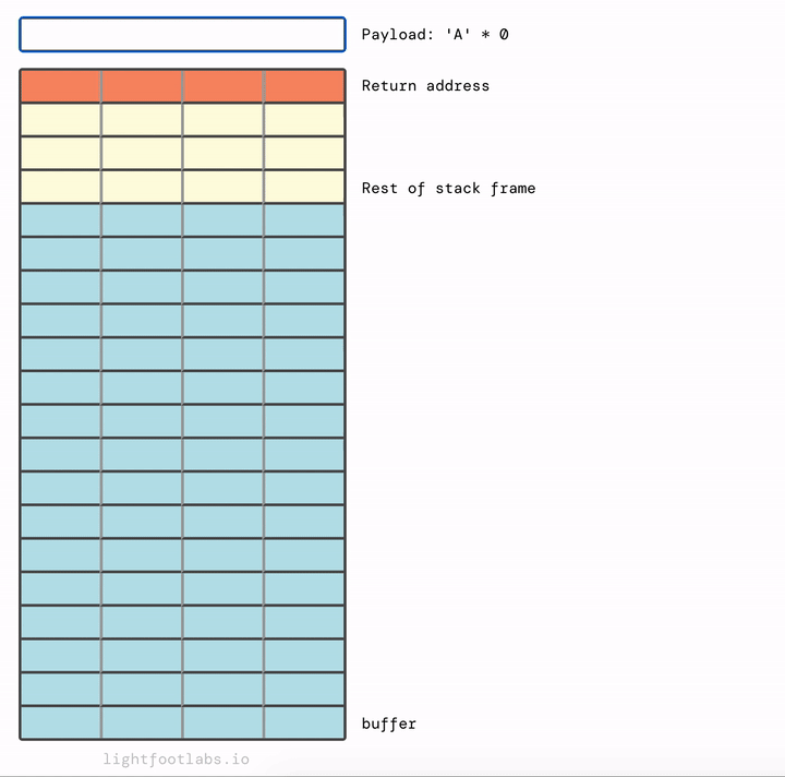 Visualizing stack4's buffer overflow from the bottom upward