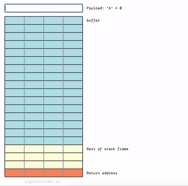 Visualizing stack4's buffer overflow from the top downward
