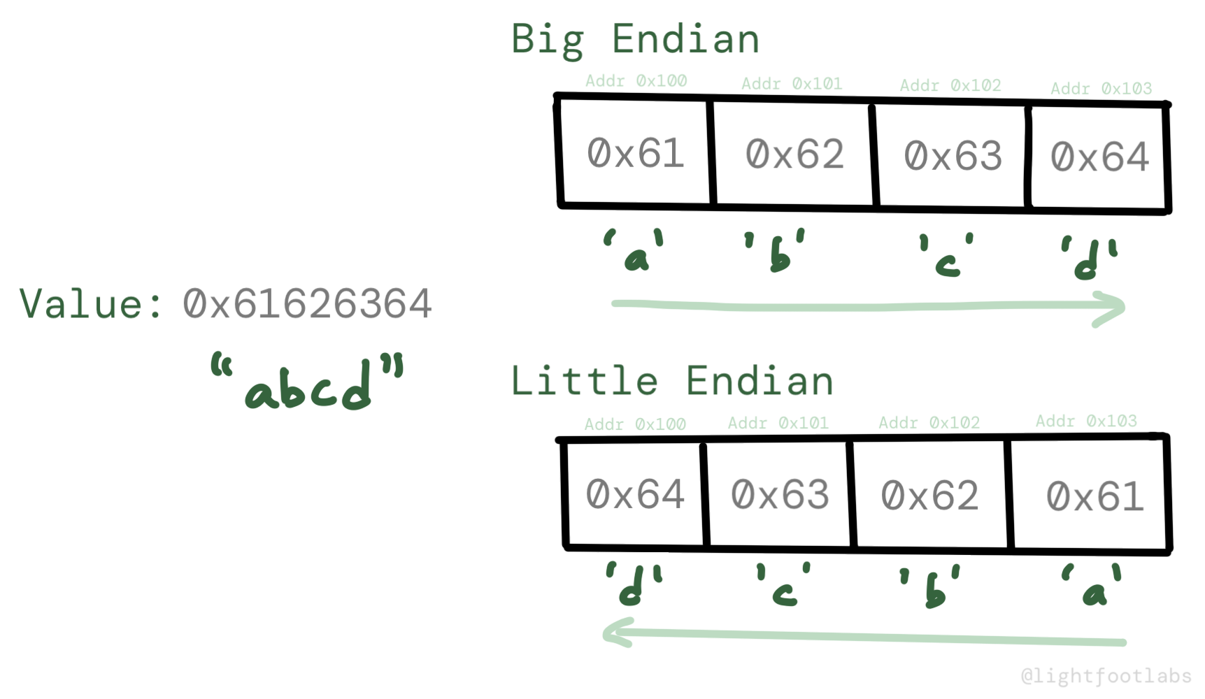Endianness shown for the 0x61626364 example in stack1