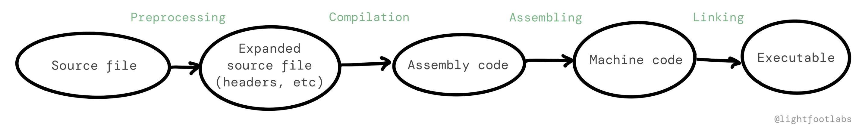 A simple diagram showing the &ldquo;forward&rdquo; engineering steps for a C program