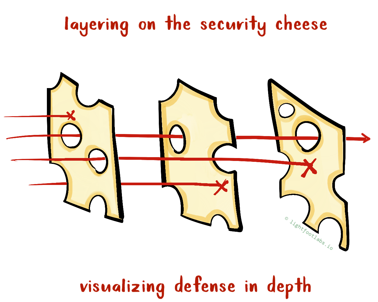 Layering On the Security Cheese