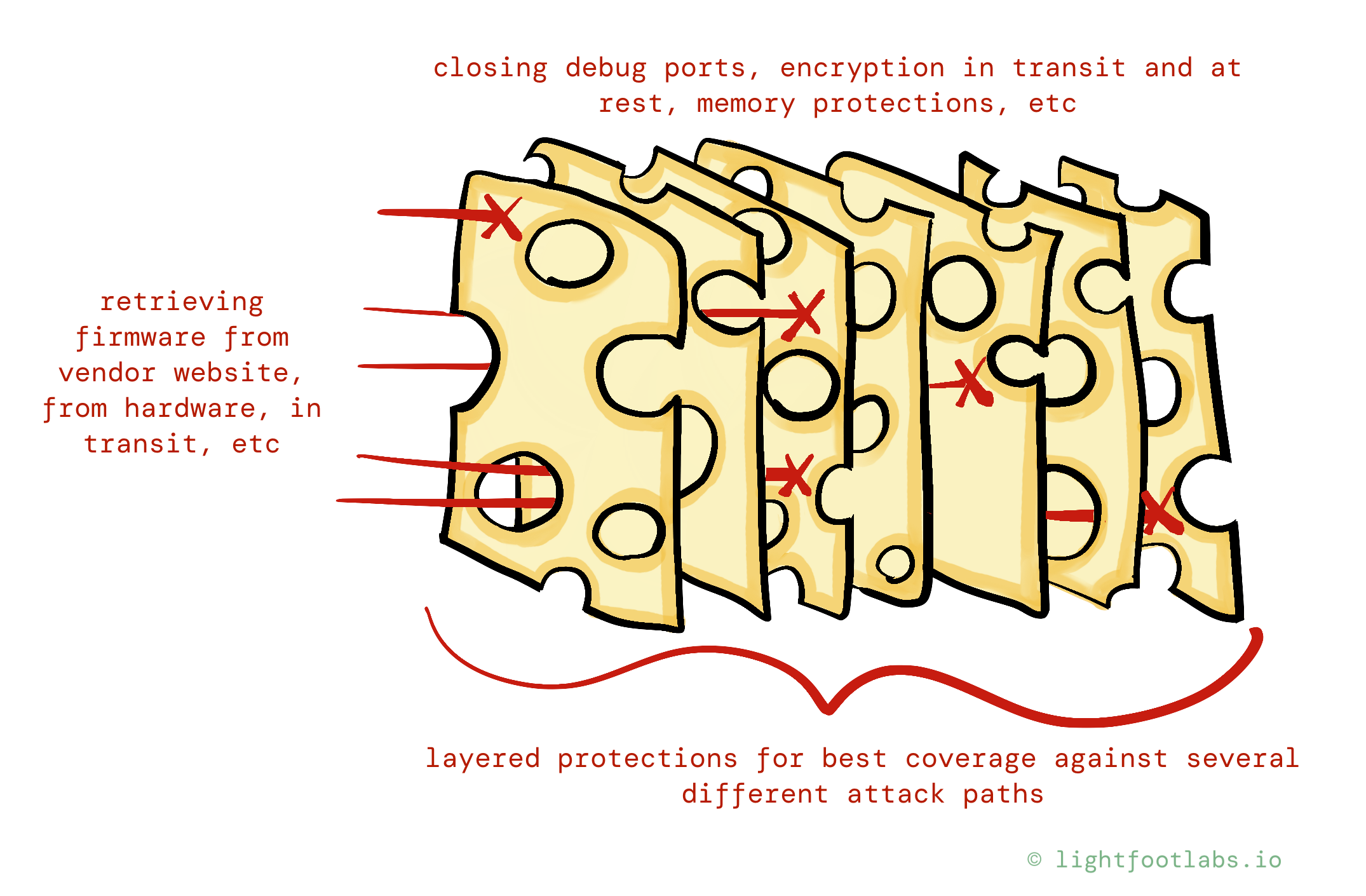 a drawing of seven slices of cheese blocking attempts to retrieve firmware from an embedded device, representing embedded security defense in depth through hardware, software, and other mitigations