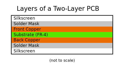 PCB layers via Gregortiverse (CC0 1.0 Wikimedia Commons)