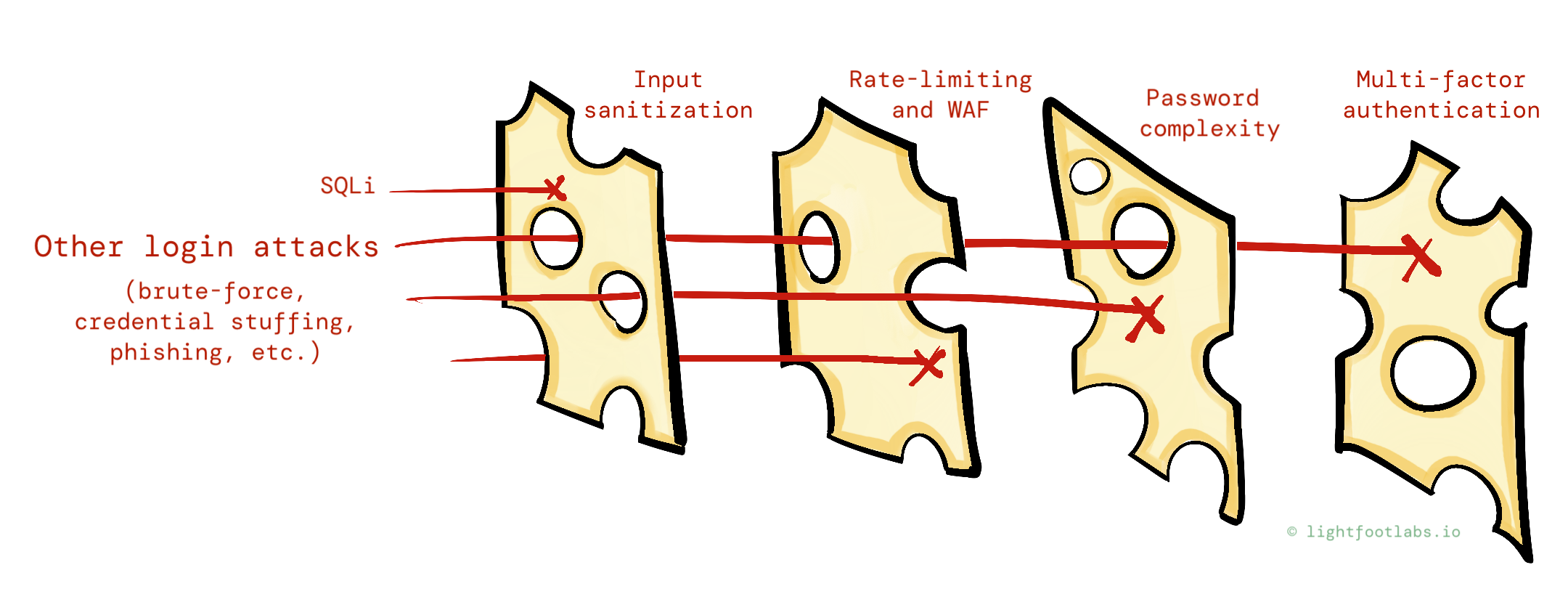 a drawing of multiple slices of swiss cheese serving as a defense against different attacks, and blocking all attempts, representing defense in depth against SQL injection attacks
