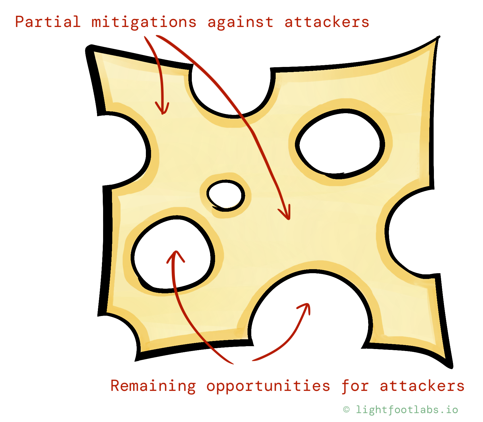 a drawing of a piece of cheese representing imperfect defenses, with Swiss cheese holes