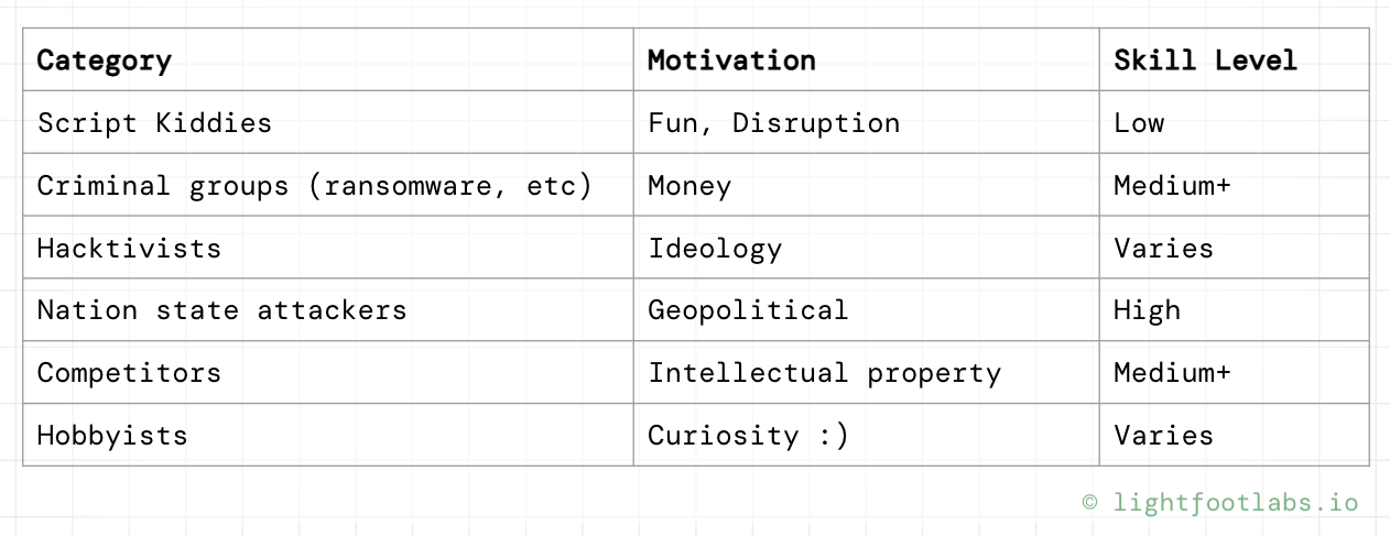 A table showing cybersecurity attackers and their possible motivations