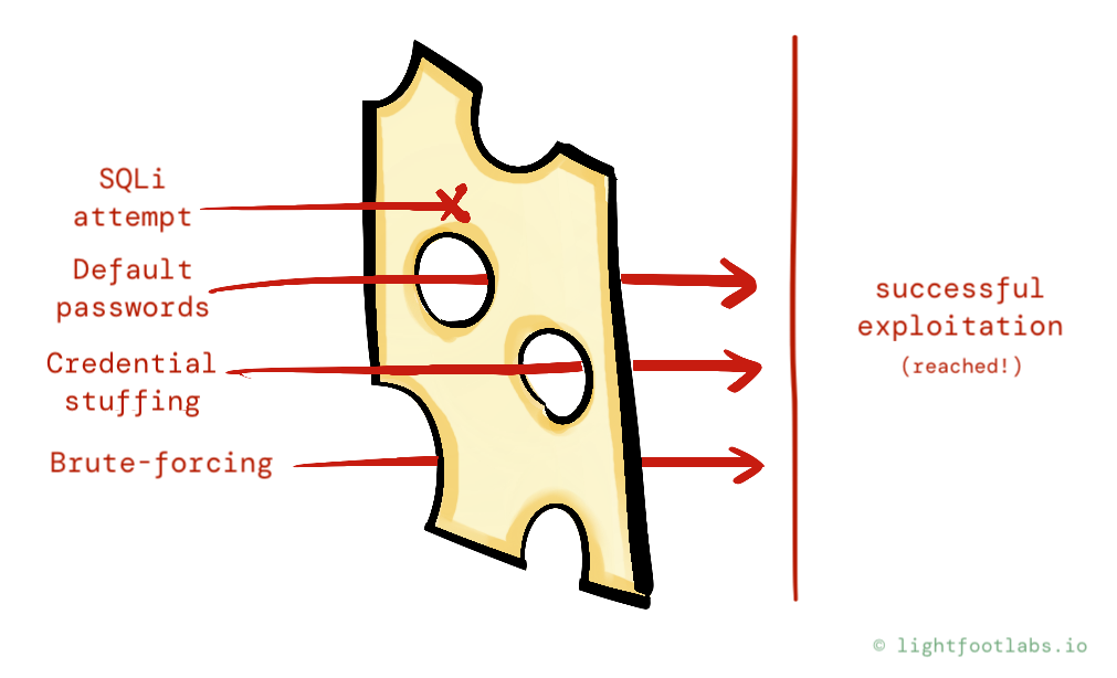 a drawing of several attacks trying to get through a piece of swiss cheese, some succeeding, some being blocked