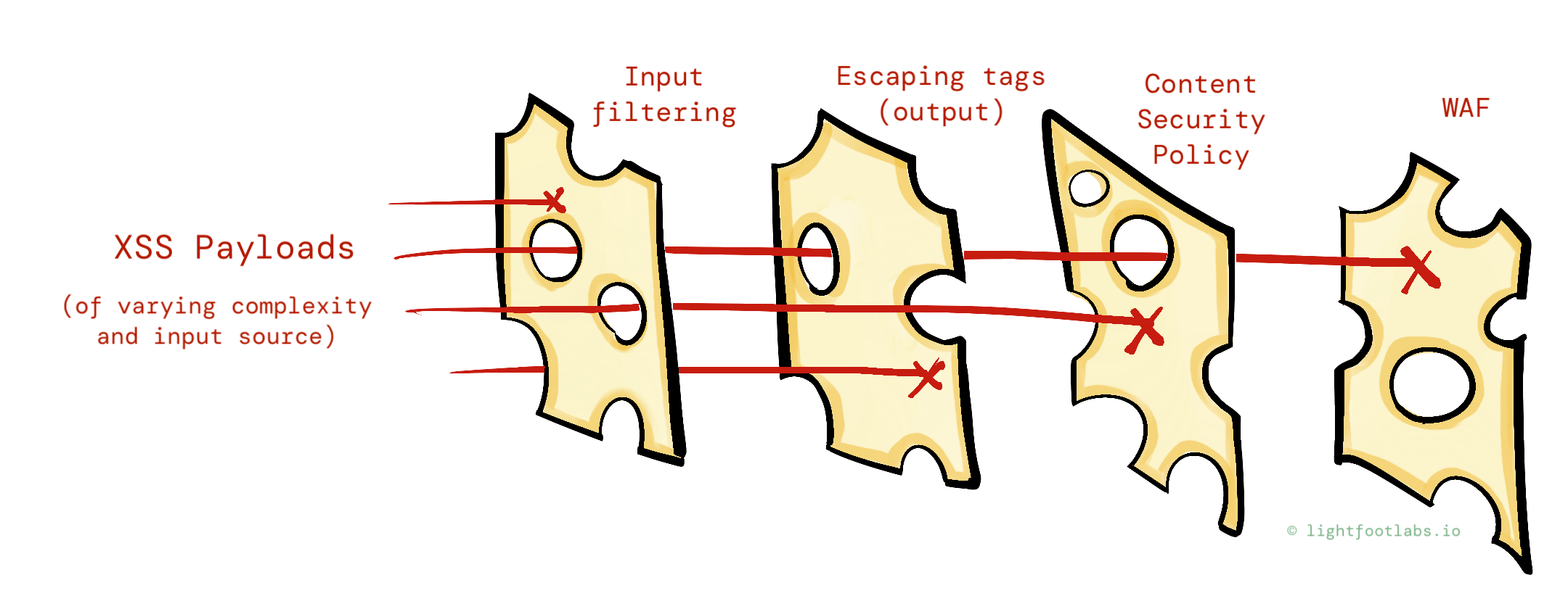 a drawing of multiple slices of swiss cheese serving as a defense against different attacks, and blocking all attempts, representing defense in depth against XSS