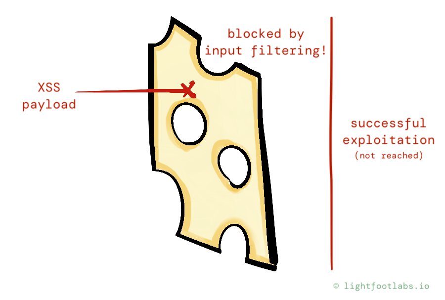a drawing of an attack trying to get through a piece of swiss cheese, and being blocked